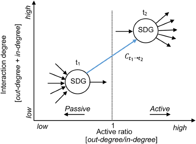 Spatio-temporal changes in the causal interactions among sustainable development goals in china