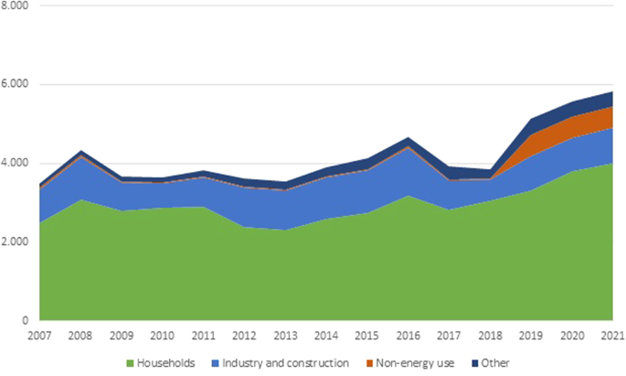 The price and income elasticities of natural gas demand in Azerbaijan: Is  there room to export more? | Humanities and Social Sciences Communications