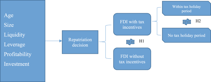 Tax holidays and profit-repatriation rates for FDI firms: the case of the  Czech Republic
