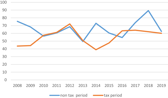 Tax holidays and profit-repatriation rates for FDI firms: the case of the  Czech Republic