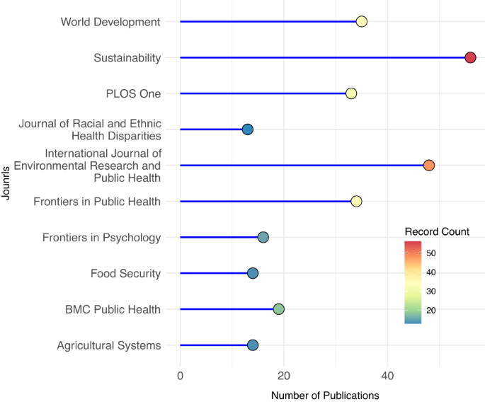 Frontiers  A Scientometric Analysis and Visualization Discovery of  Enhanced Recovery After Surgery