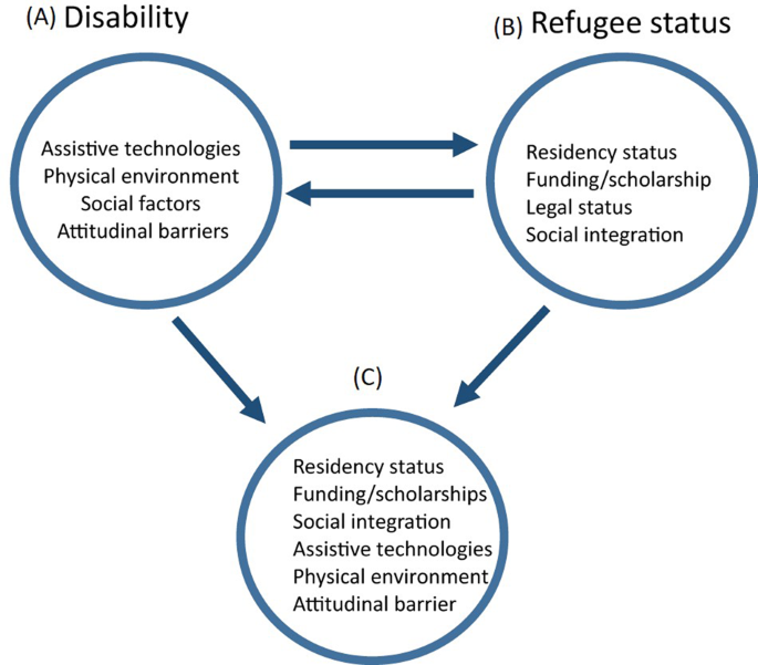 Inclusive education of refugee students with disabilities in 