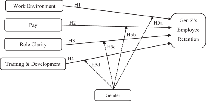 Examination of HRM practices in relation to the retention of 