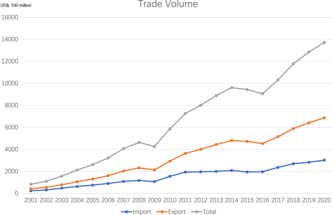The effect of fluctuations in bilateral relations on trade: evidence from china and asean countries