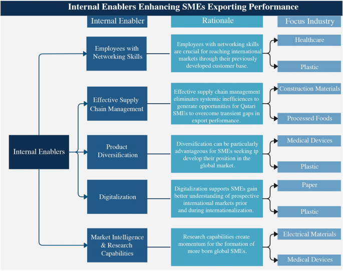 Exploring critical internal enablers to SMEs export performance 