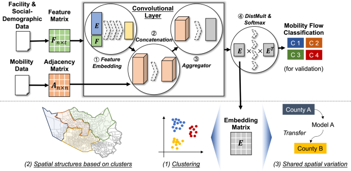 Neural embeddings of urban big data reveal spatial structures in 