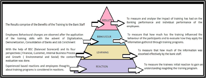 Evaluating the effectiveness of training of managerial and non 