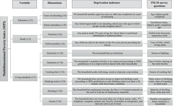 Investigation of multidimensional poverty in Pakistan at the national, regional, and provincial level