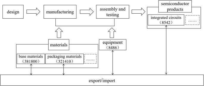 The global production pattern of the semiconductor industry: an 