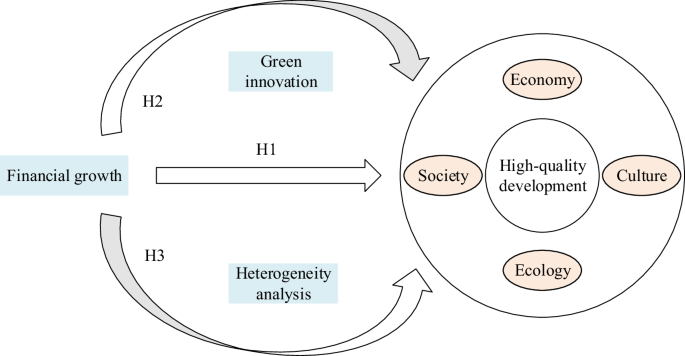 The spatial spillover effect of financial growth on high-quality 