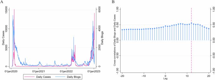 Leveraging social media data for pandemic detection and prediction ...