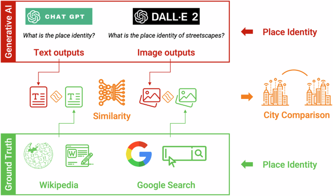 Place identity: a generative AI’s perspective | Humanities and Social ...