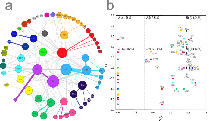Analysing inter-state communication dynamics and roles in the networks of the International Institute of Intellectual Cooperation