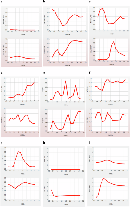 How volatility in the oil market and uncertainty shocks affect Saudi ...