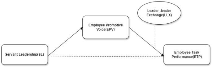 Examining the nexus between servant leadership and employee task ...