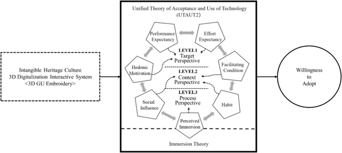 Digital Intangible Adoption of digital intangible cultural heritage: a configurational ...