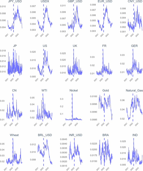 How has the relationship between major financial markets changed during the  RussiaUkraine conflict? | Humanities and Social Sciences Communications