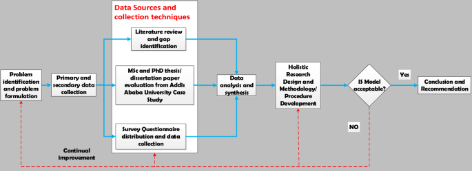 Identifying existing research challenges and enhancing outcomes through the development of standardized methodologies