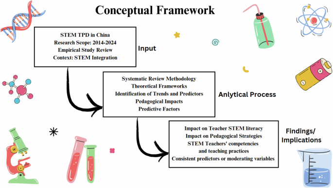 Emerging trends and effective strategies in STEM teacher professional development: A systematic review Emerging trends and effective strategies in STEM teacher professional development: A systematic review