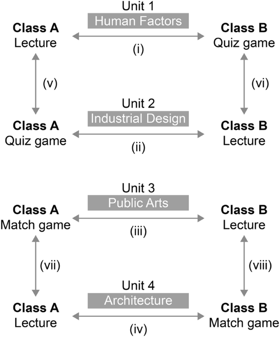 Low-tech serious games in higher education: bridging the digital divide and enhancing student thinking and performance