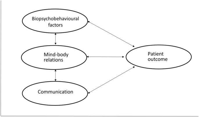 Integrating psychological and mental health perspectives in disease management: improving patient well-being Integrating psychological and mental health perspectives in disease management: improving patient well-being