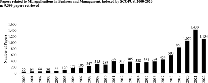 Integrating machine learning into business and management in the age of artificial intelligence