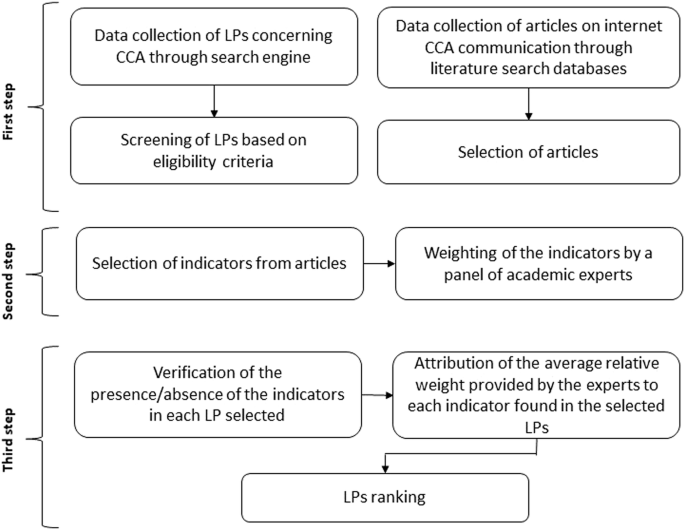 Learning platforms for climate change adaptation: the importance of effective communication Learning platforms for climate change adaptation: the importance of effective communication