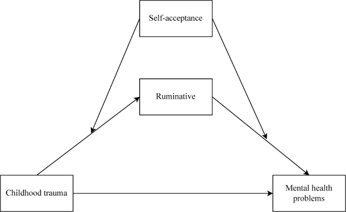 The impact of childhood trauma on the mental health problems of primary education preservice teachers: the mediating role of rumination and the moderating role of self-acceptance The impact of childhood trauma on the mental health problems of primary education preservice teachers: the mediating role of rumination and the moderating role of self-acceptance