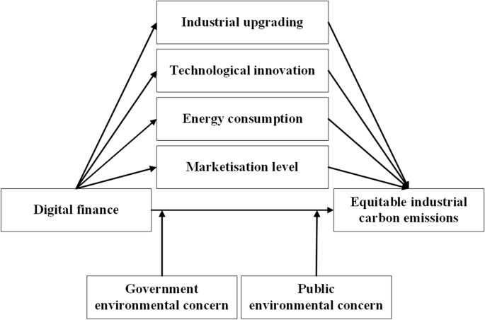 Digital finance and equitable industrial carbon emissions: an empirical analysis of Chinese cities Digital finance and equitable industrial carbon emissions: an empirical analysis of Chinese cities