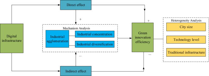 The impact of digital infrastructure on regional green innovation efficiency through industrial agglomeration and diversification
