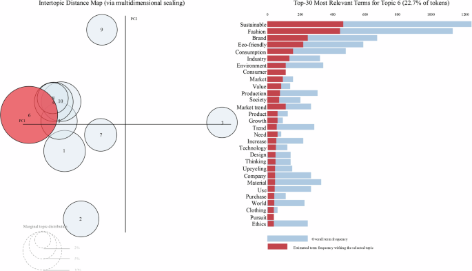 Comparison of consumer perceptions of sustainable and ethical fashions pre- and post-COVID-19 using LDA topic modeling