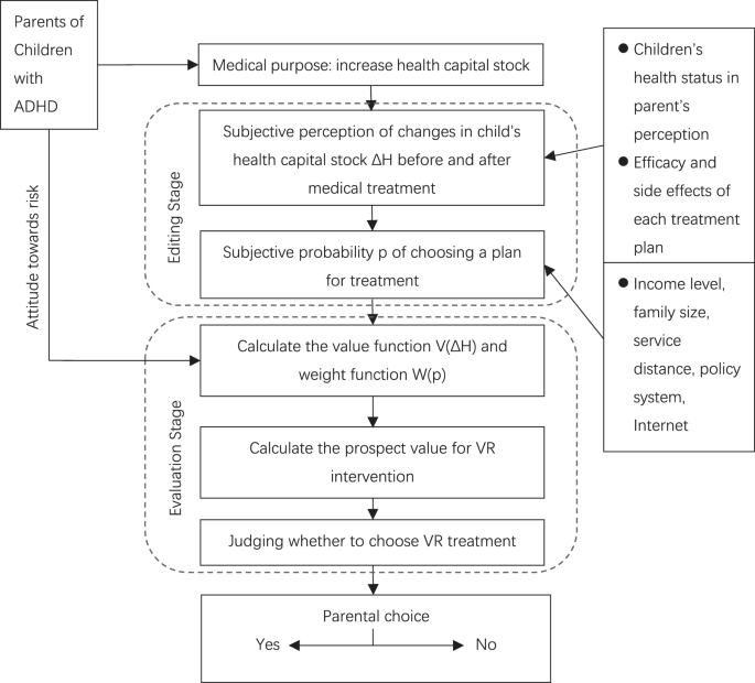 To choose or not to choose? A study on decision-making for virtual reality intervention in children with ADHD