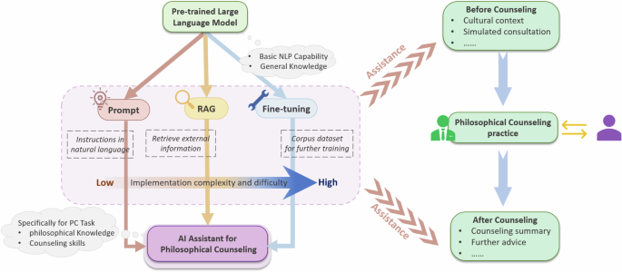 Leveraging large language models to assist philosophical counseling ...