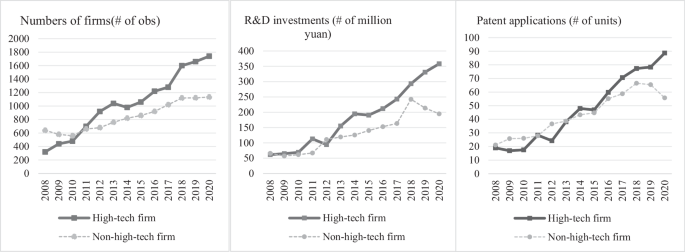 The impact of the recognition of high-tech enterprise on R&D disclosure The impact of the recognition of high-tech enterprise on R&D disclosure