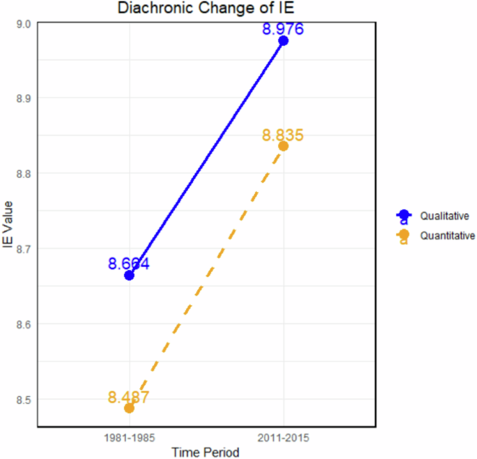 The impact of research paradigms on encoding and decoding difficulties ...