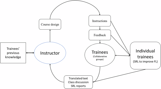 Translation as a catalyst for foreign language learning: a self-regulated learning approach mediated by instructor feedback and peer collaboration Translation as a catalyst for foreign language learning: a self-regulated learning approach mediated by instructor feedback and peer collaboration