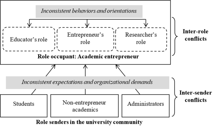 Role conflicts and coping strategies of academic entrepreneurs in an immature entrepreneurship environment Role conflicts and coping strategies of academic entrepreneurs in an immature entrepreneurship environment