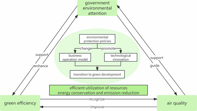 The coupling dynamic effect of government environmental attention ...