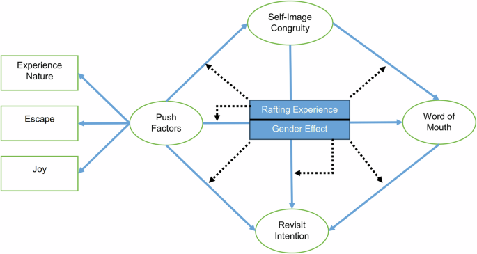 Pursuit of entertainment or self-expression? Research on adventure tourism