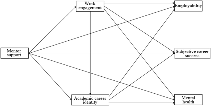 Mentor support and postdoctoral sustainable careers: evidence from China