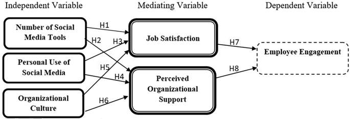 The effect of social media on employee engagement: the mediating role ...