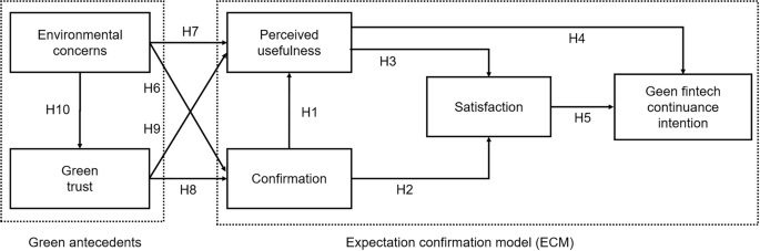 Environmental concerns and green trust in continuous green fintech use: an expectation-confirmation model with insights from Ant Forest