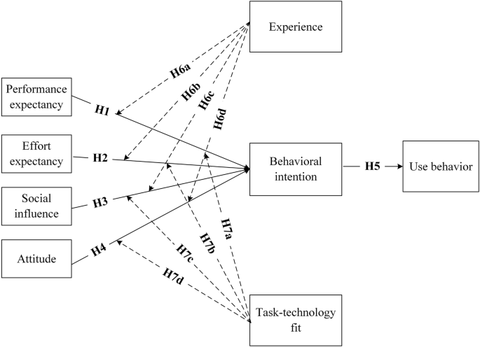 Understanding college students’ acceptance of machine translation in foreign language learning: an integrated model of UTAUT and task-technology fit Understanding college students’ acceptance of machine translation in foreign language learning: an integrated model of UTAUT and task-technology fit