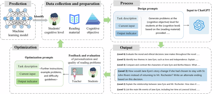 Enhancing student reading performance through a personalized two-tier problem-based learning approach with generative artificial intelligence