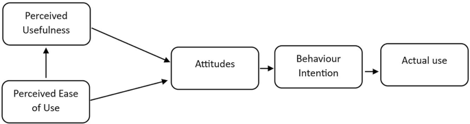 Factors influencing the acceptance and use of ChatGPT among English as a foreign language learners in Saudi Arabia