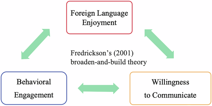 Exploring Chinese university students’ foreign language enjoyment, engagement and willingness to communicate in EFL speaking classes