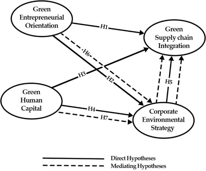 Green entrepreneurial orientation and green human capital: unlocking the potential of green supply chain integration through corporate environmental strategy