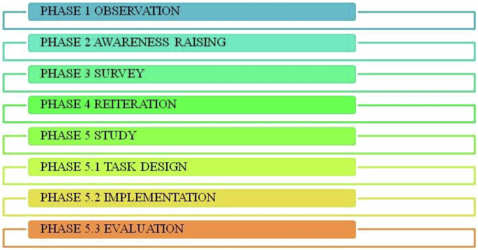 Inculcating learner autonomy (LA) in a technical English course using OASIS3: a 5-stage model
