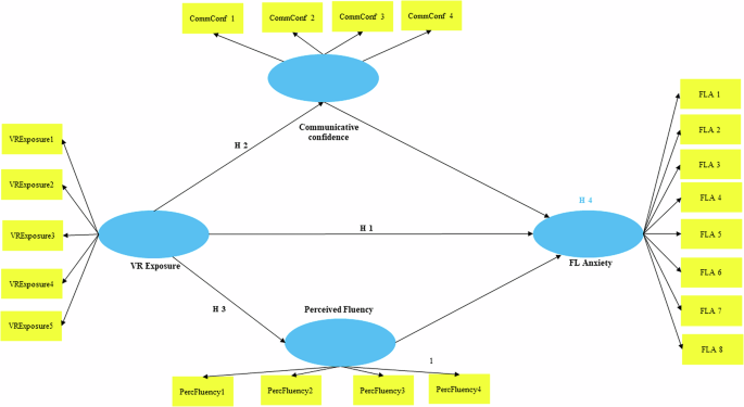 Beyond the classroom – exploring the impact of virtual reality exposure on foreign language anxiety with the mediating role of ESL Chinese learners’ communicative confidence and fluency