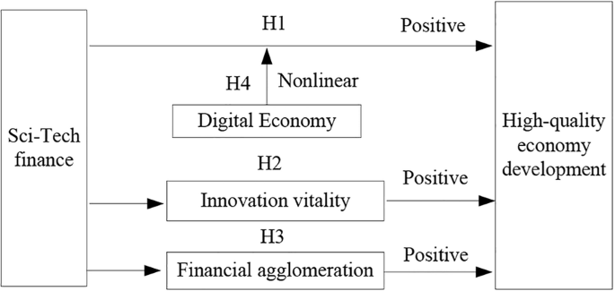 Sci-Tech finance, digital economy and high-quality development of regional economy: empirical evidence from 273 cities in China